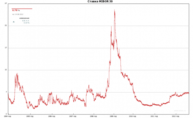 Ставка MIBOR 30 Ставка MIBOR 30